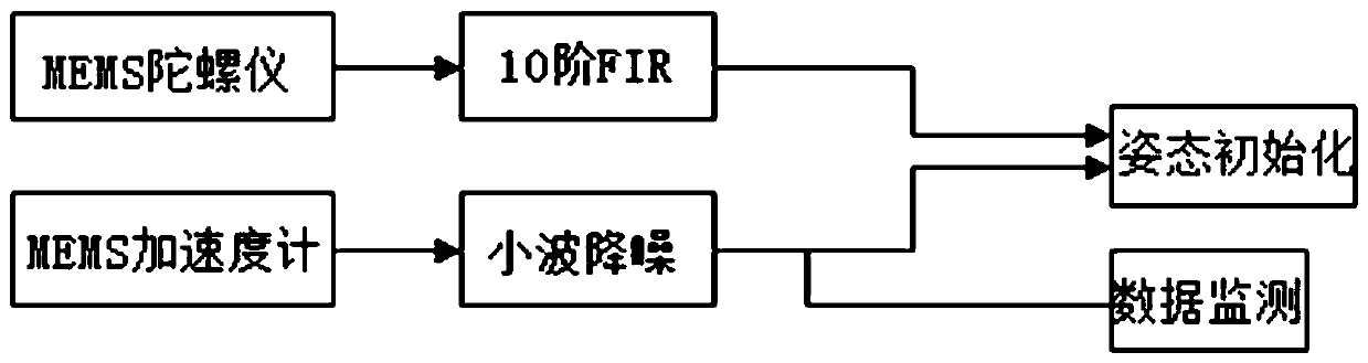 Dynamic MEMS (micro-electromechanical systems) inertial attitude measuring system based on self-adaptive robust integration algorithm