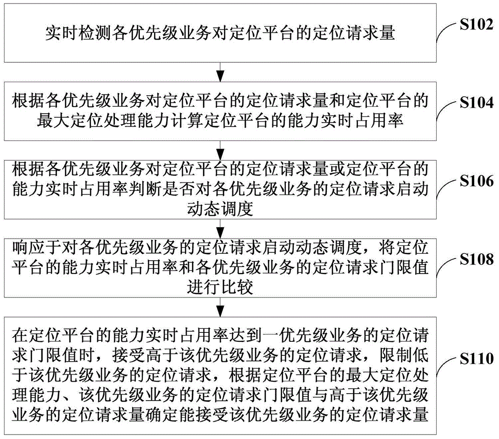 Traffic scheduling method and device for positioning platform