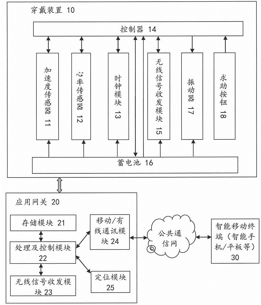 Wearable human abnormity monitoring and alarming system and working method thereof