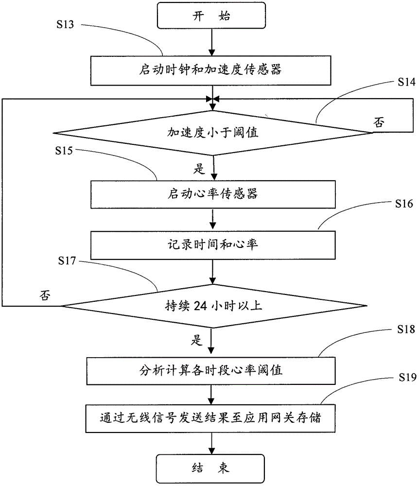 Wearable human abnormity monitoring and alarming system and working method thereof