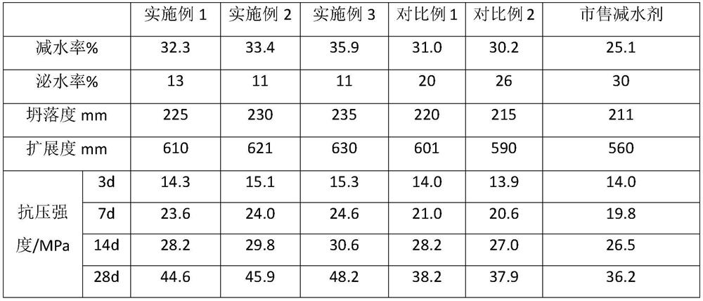 Polycarboxylate-type high-performance water reducing agent and preparation method thereof