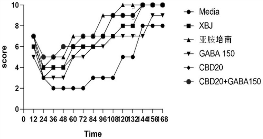 Composition containing cannabidiol and use of composition in treatment of systemic inflammatory response syndrome