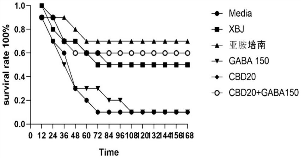 Composition containing cannabidiol and use of composition in treatment of systemic inflammatory response syndrome