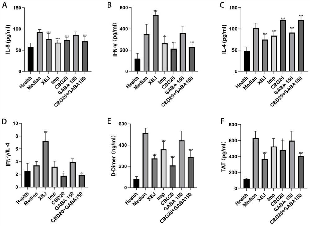 Composition containing cannabidiol and use of composition in treatment of systemic inflammatory response syndrome