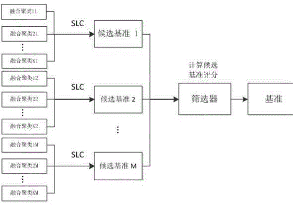 Social group finding method based on cluster fusion algorithm