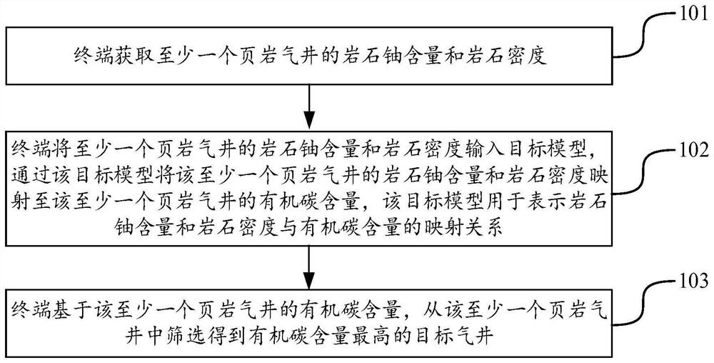 Shale gas well screening method and device, terminal and storage medium