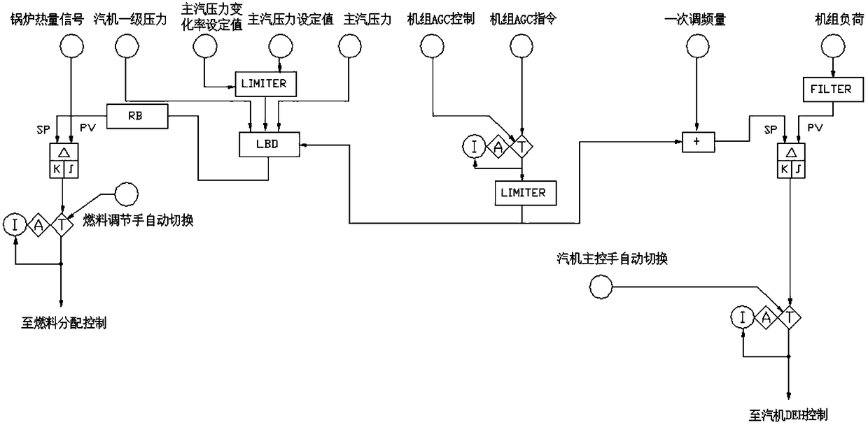 Coordination control method and system for rapid peak-load shaving of thermal power generating unit