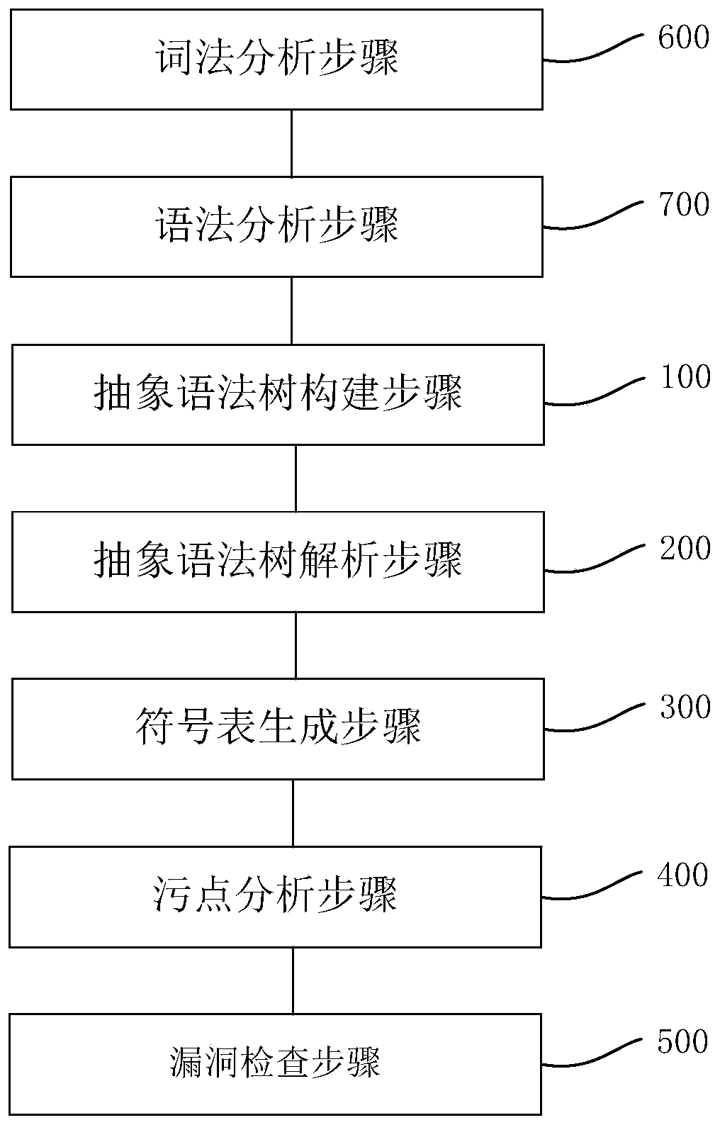 Code audit method and device