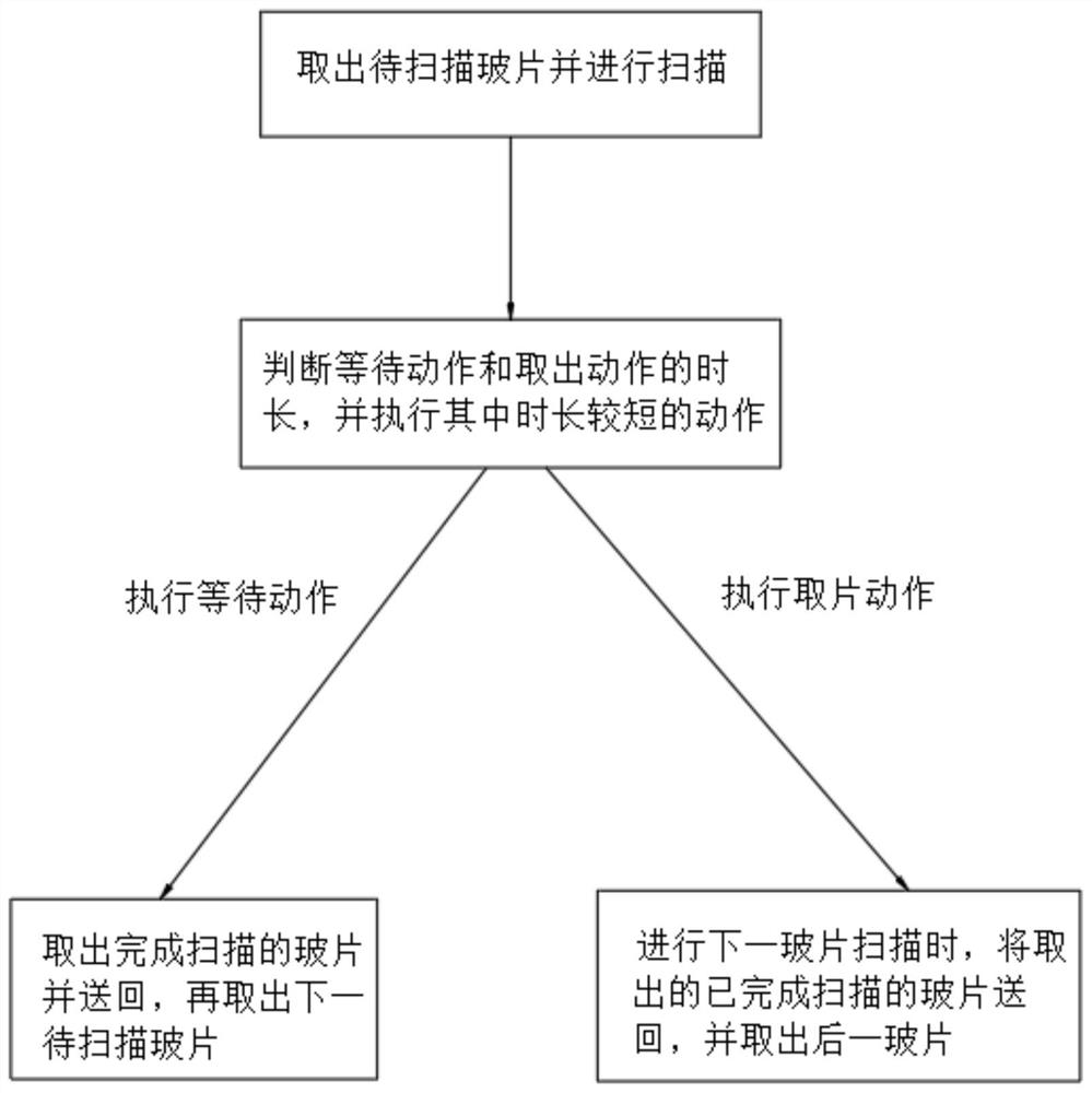 Automatic slide scanning system and control method