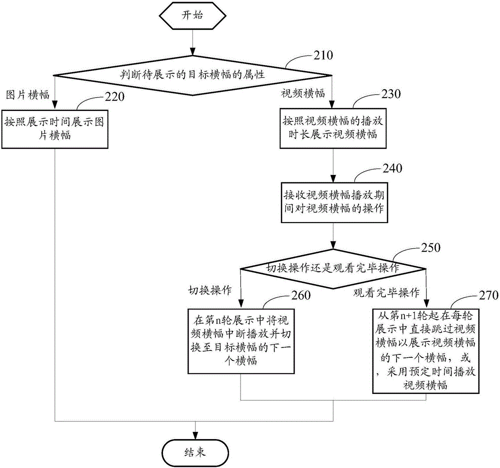 Banner display method and device, and electronic equipment