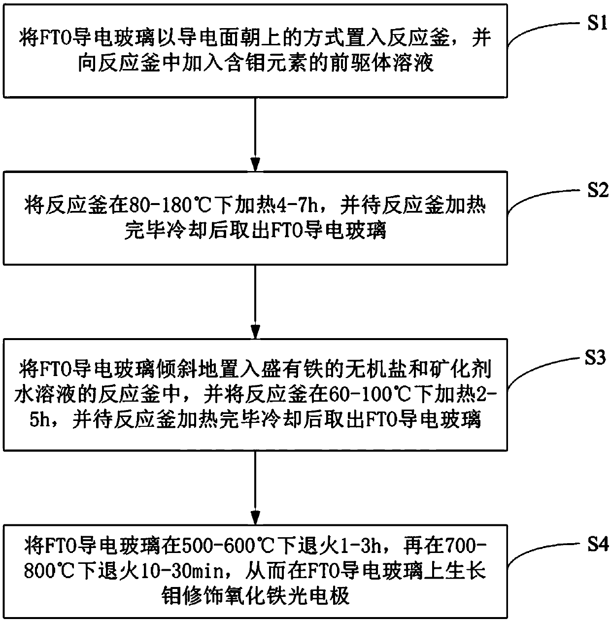 Preparation method and surface modification method of molybdenum modified iron oxide photoelectrode