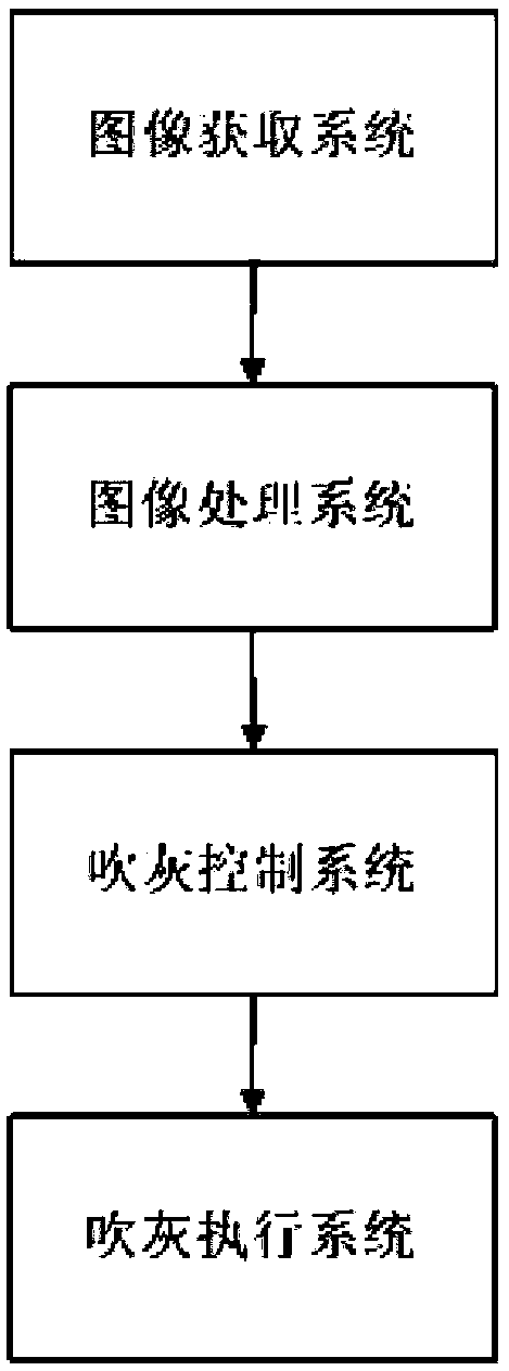 A ccd-based intelligent soot blowing system for ash slagging in boiler heating area