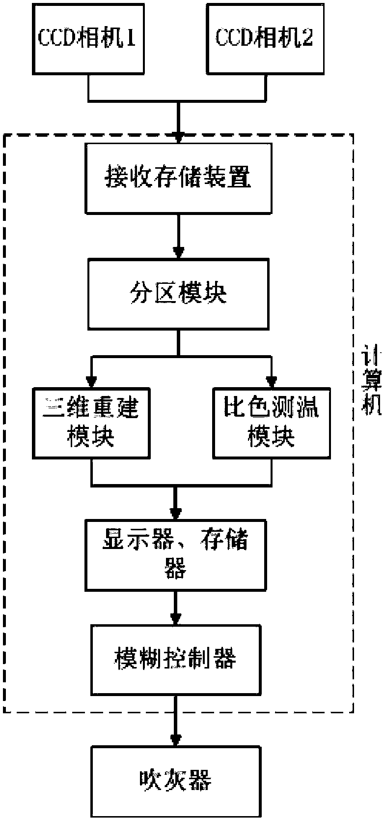 A ccd-based intelligent soot blowing system for ash slagging in boiler heating area