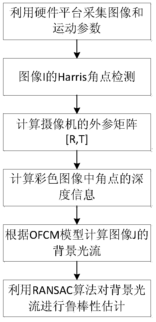 Image registration method based on inertial sensor and camera