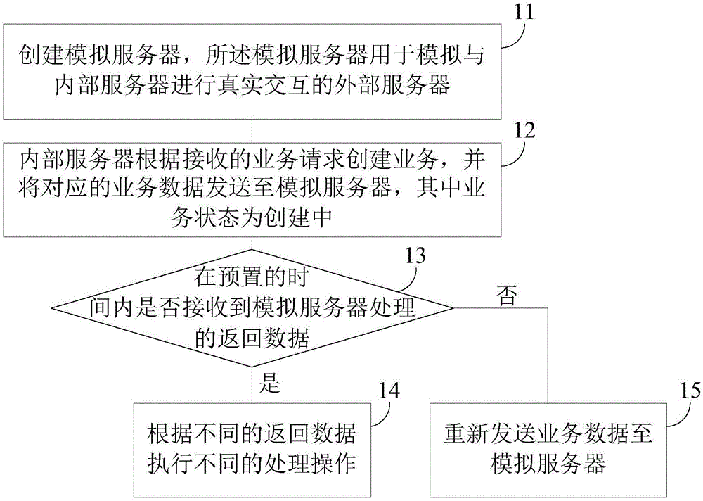 A test method and system for multi-server interactive business