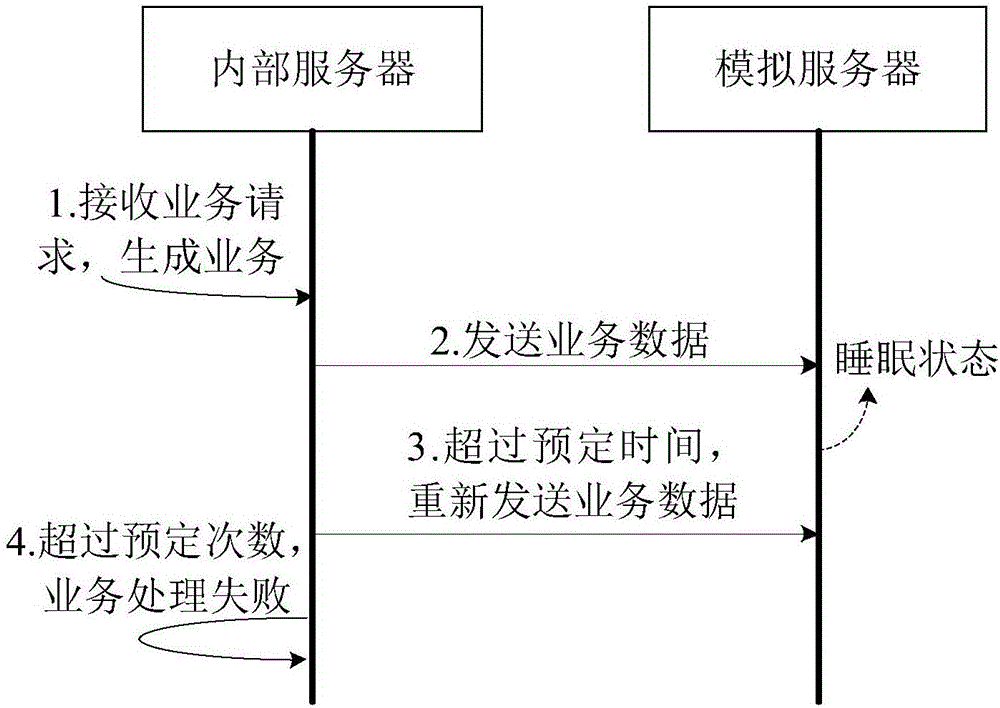 A test method and system for multi-server interactive business