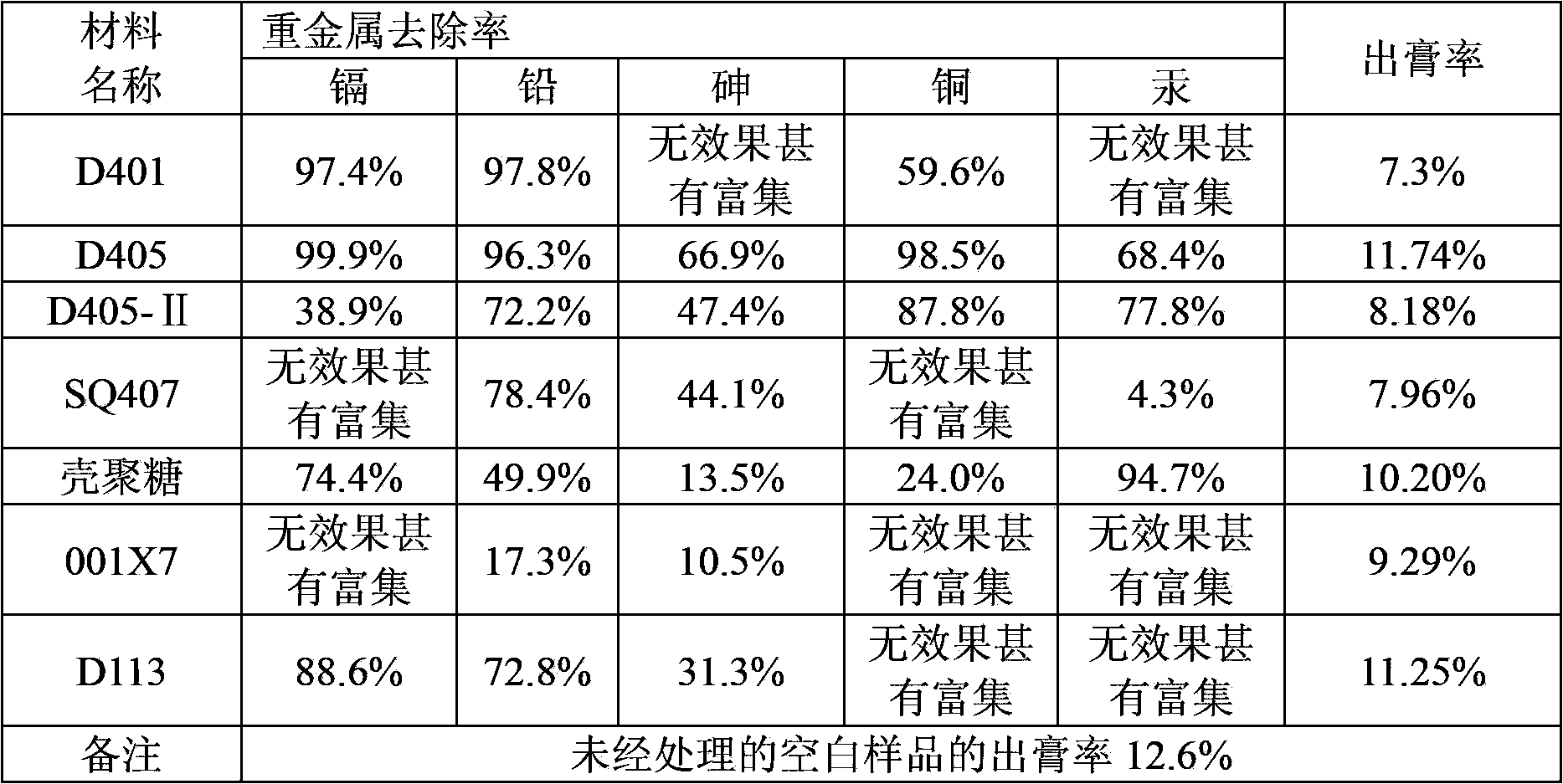 Method for removing traditional Chinese medicine heavy metal by using combination of chelate resin and chitosan