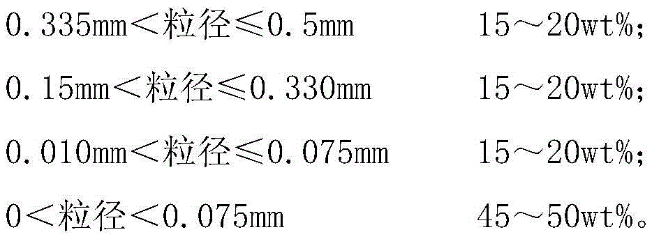 Raw material composition and method for preparing special graphite material