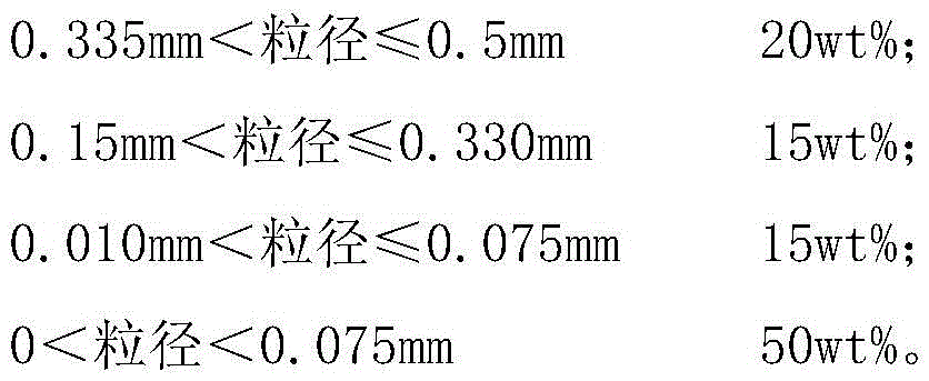 Raw material composition and method for preparing special graphite material