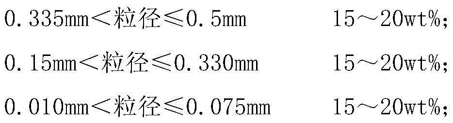 Raw material composition and method for preparing special graphite material