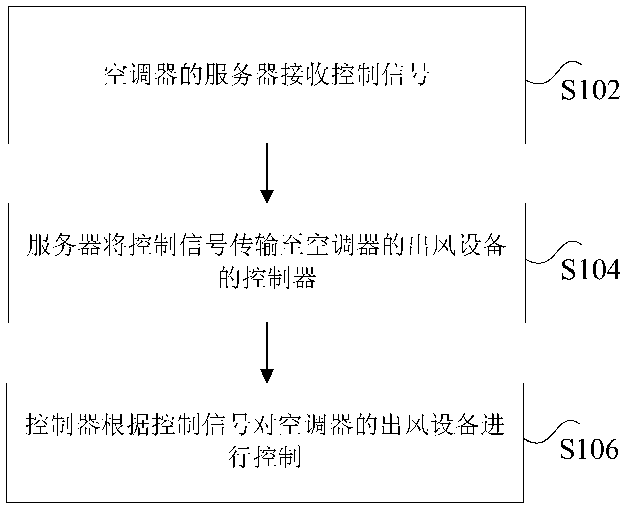 Air outlet control method and device of air conditioner and air conditioner