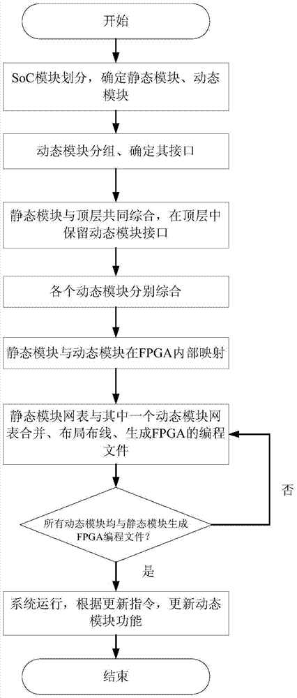 A realization method of partially reconfigurable aerospace SoC