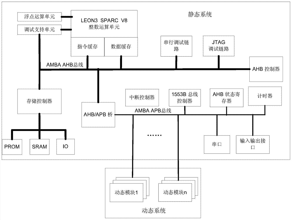 A realization method of partially reconfigurable aerospace SoC