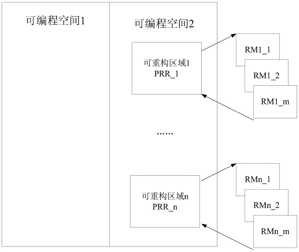 A realization method of partially reconfigurable aerospace SoC