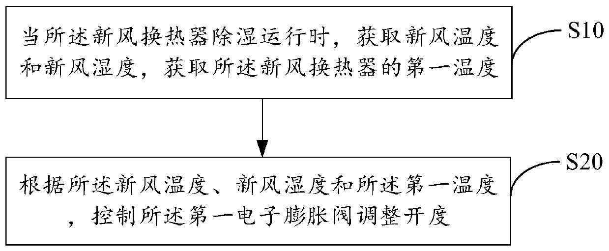 Fresh air conditioner, air conditioner control method and control device thereof and readable storage medium