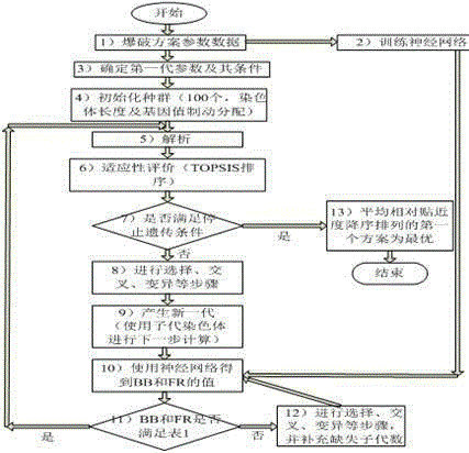 Blasting scheme multi-criteria selection method based on improved genetic algorithm