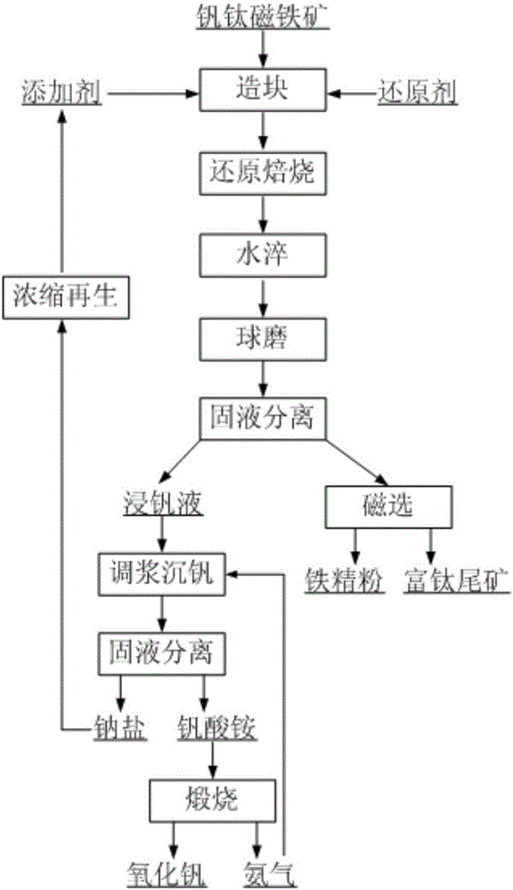 Method for separating iron, vanadium and titanium from vanadium-titanium magnetite