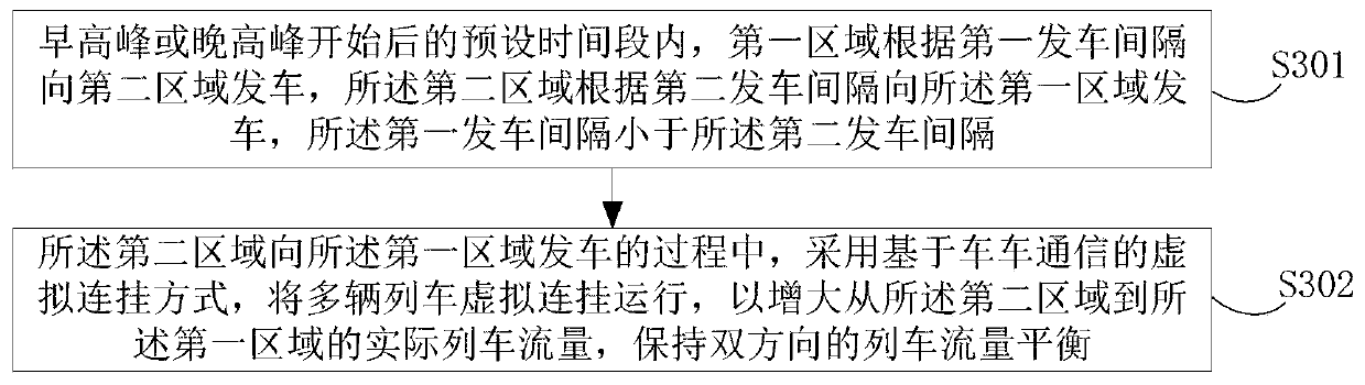 The operation method of using the CBTC system based on vehicle-to-vehicle communication to deal with tidal passenger flow