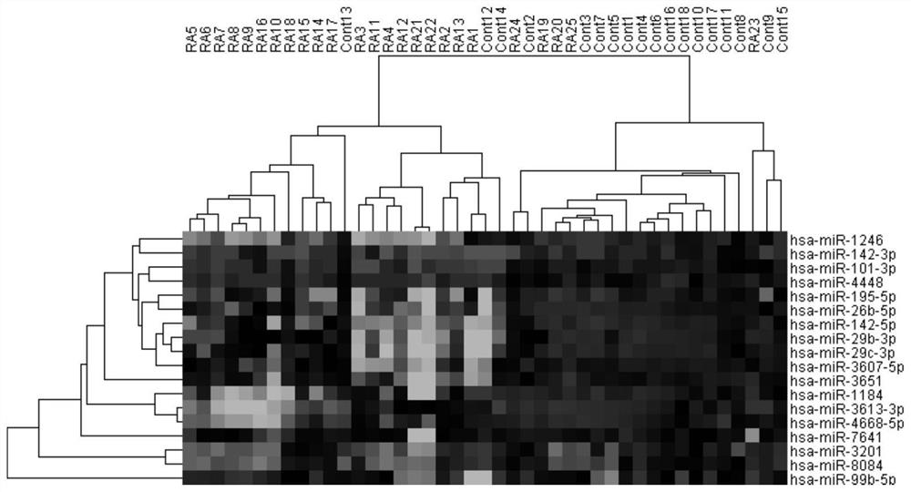 A kind of microrna biomarker and its application for the diagnosis of rheumatoid arthritis