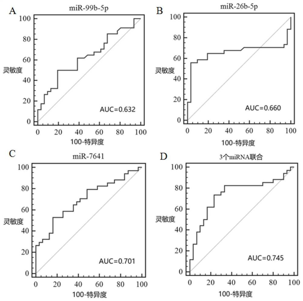 A kind of microrna biomarker and its application for the diagnosis of rheumatoid arthritis