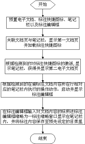 A method and device for marking electronic documents