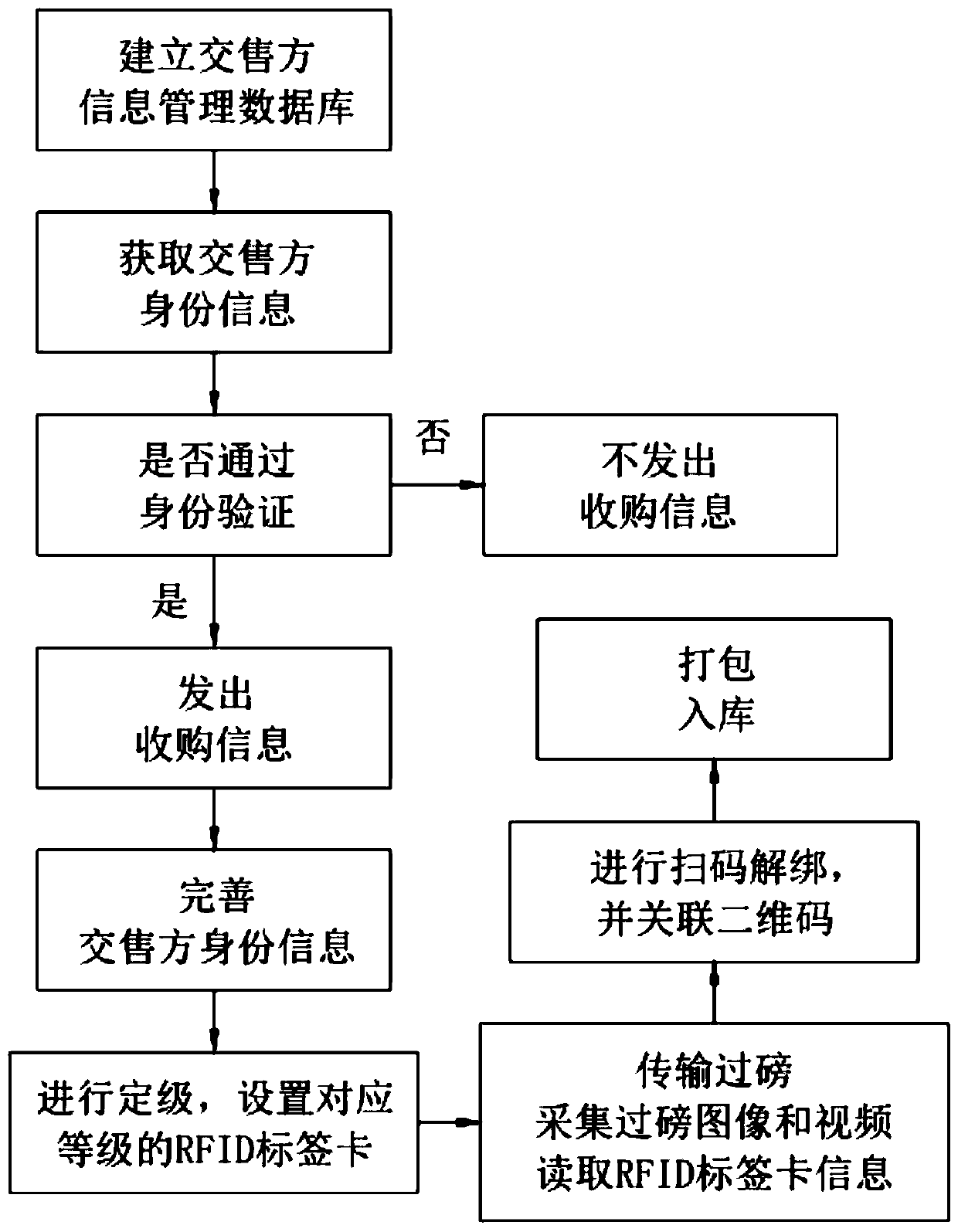 An intelligent tobacco leaf purchasing method and system