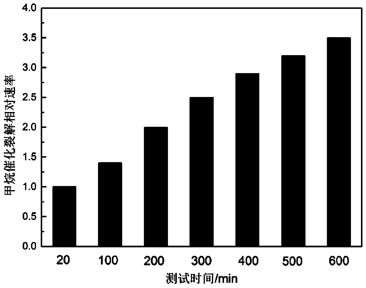 Carbon nanotube and hydrogen production system and method with autocatalysis function