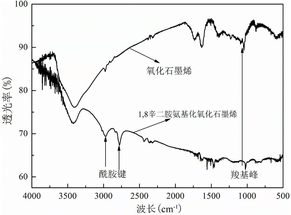 Preparation method and application of aminated graphene film