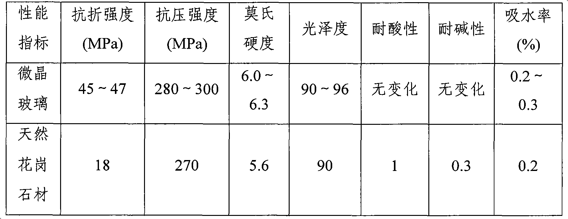 Microcrystal glass manufactured by using tailing solid waste and manufacturing method thereof