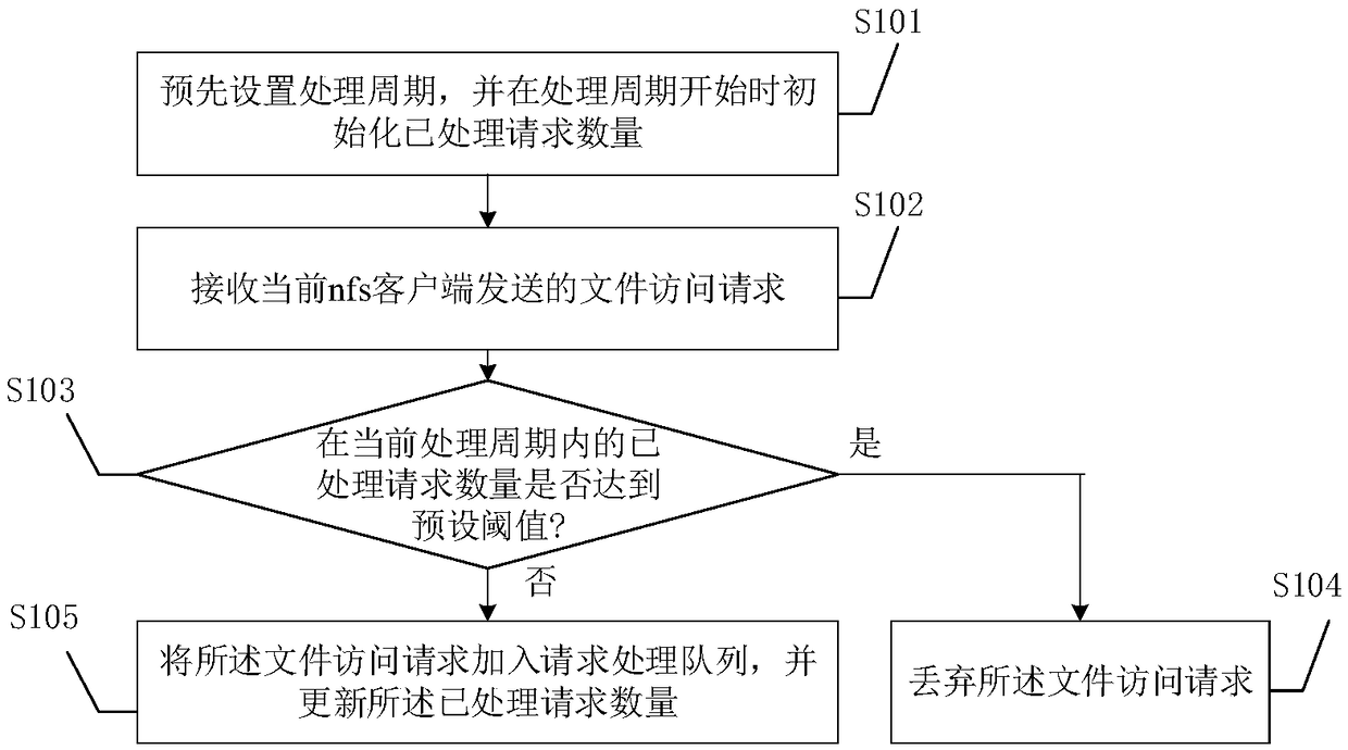 A method and apparatus for processing a file access request