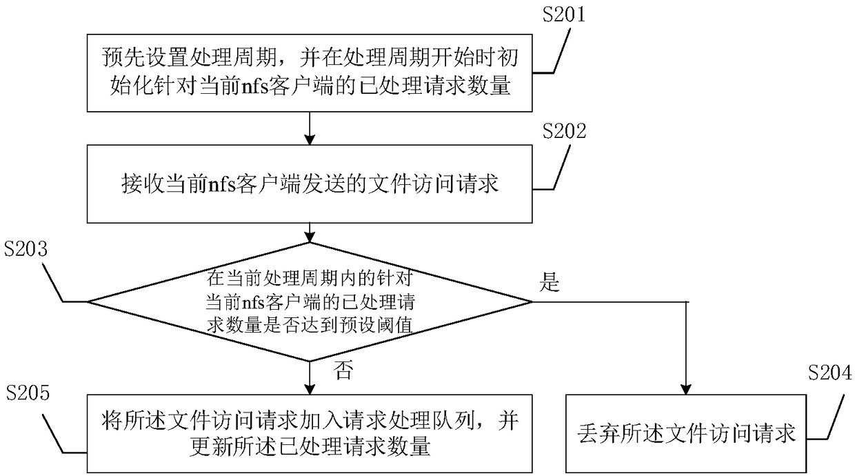 A method and apparatus for processing a file access request