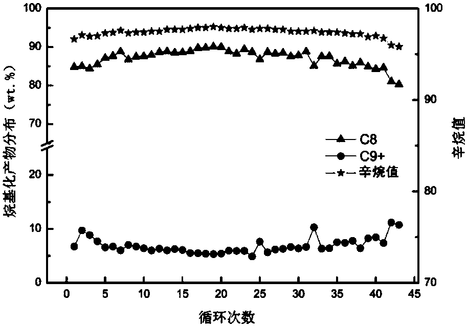 A kind of method that adamantyl ionic liquid promotes the catalytic production of alkylated gasoline