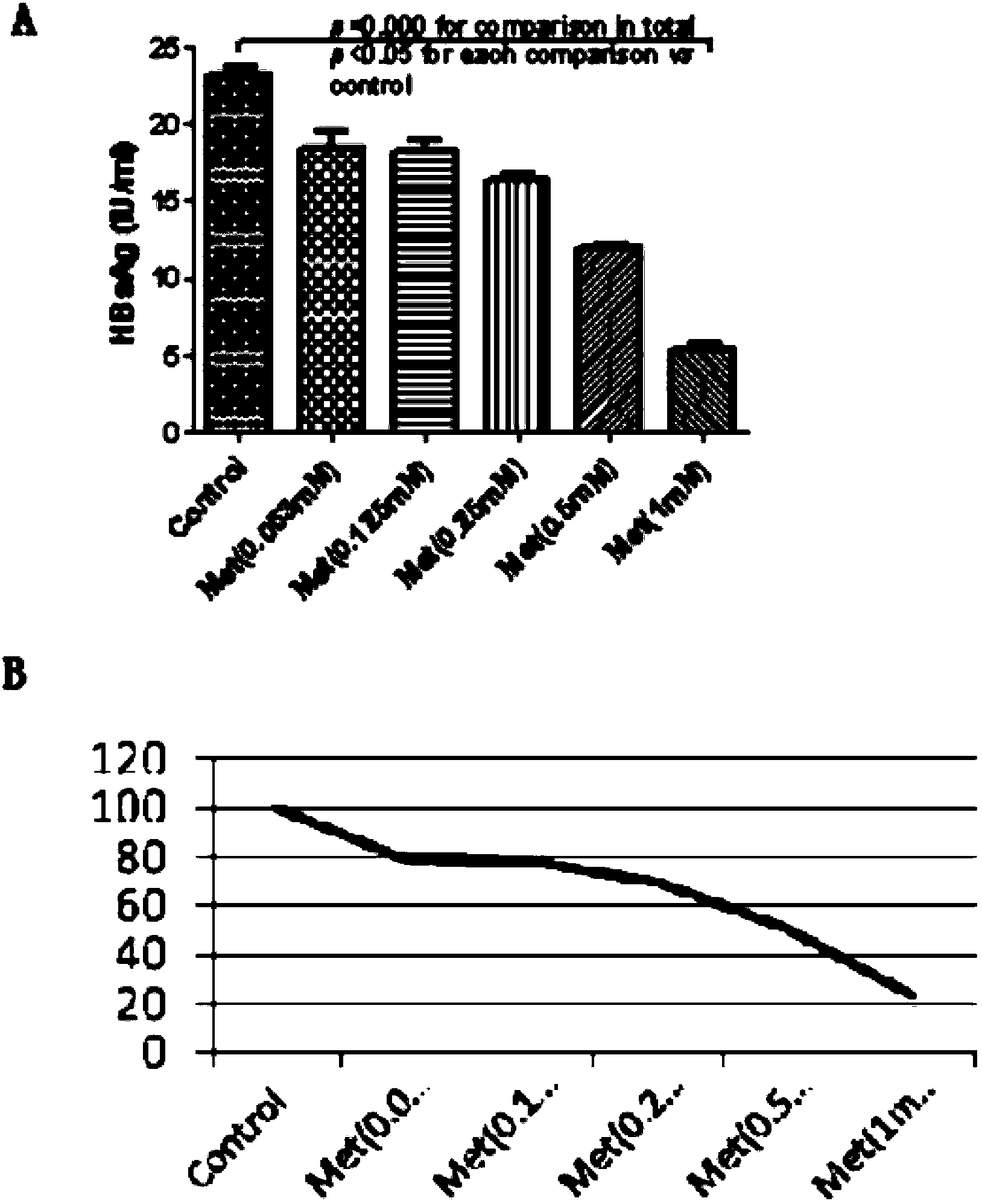 Application of metformin on preparation drugs for reducing surface antigen level of hepatitis B virus