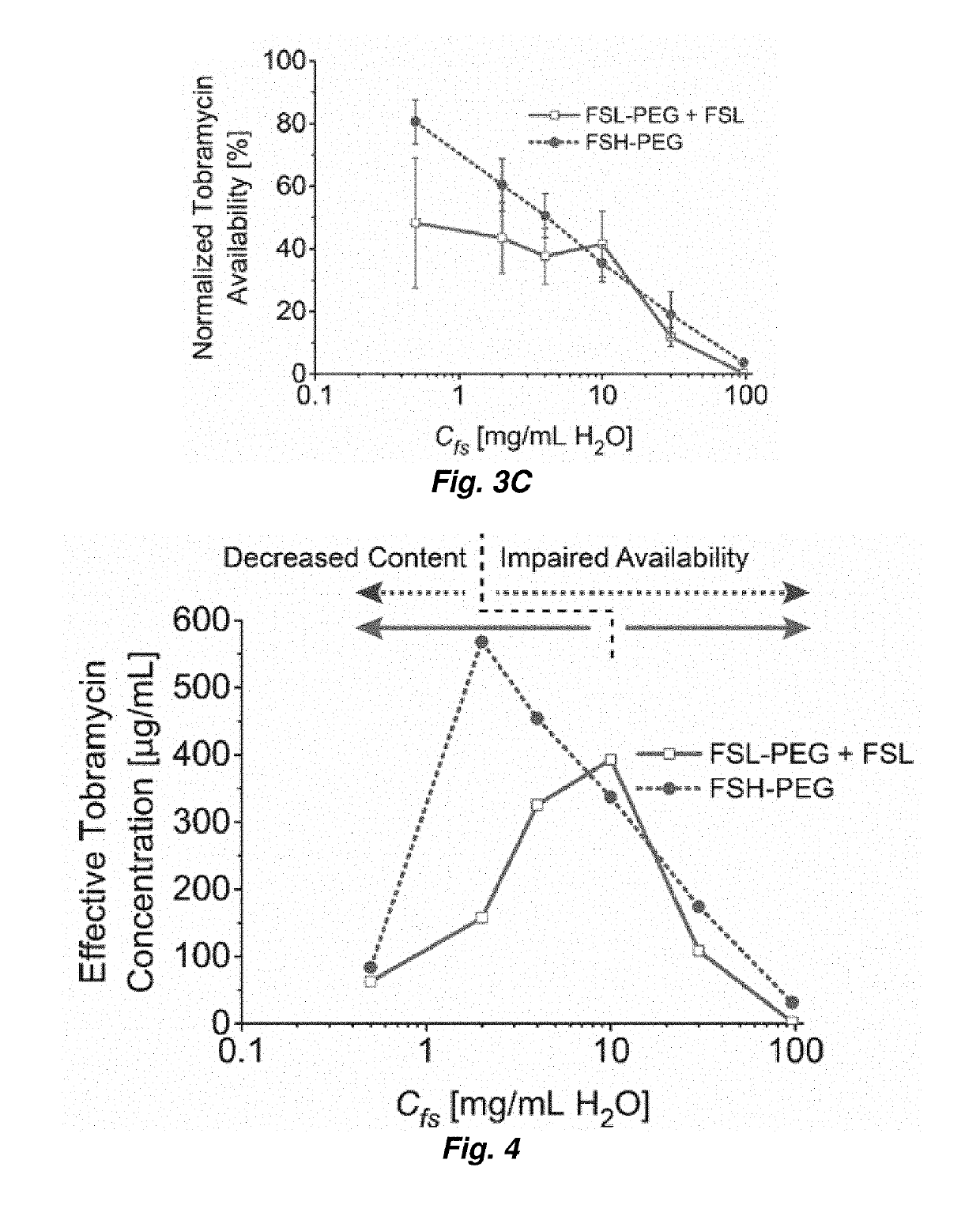 Emulsions for intrapulmonary delivery