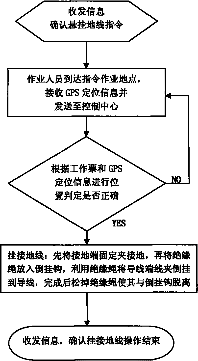 Earthing lines of power transmission lines overhauling and hooking method thereof