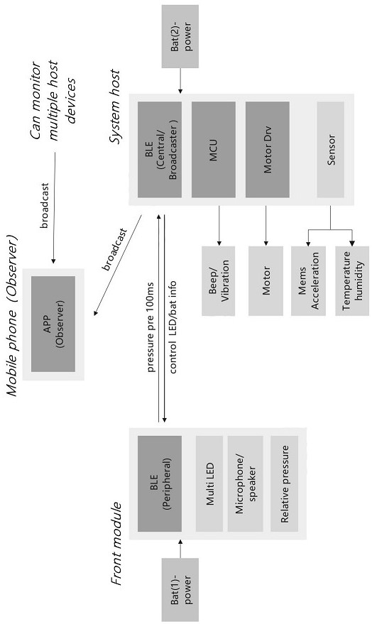 Full-automatic breathing device control system based on short-distance wireless transmission