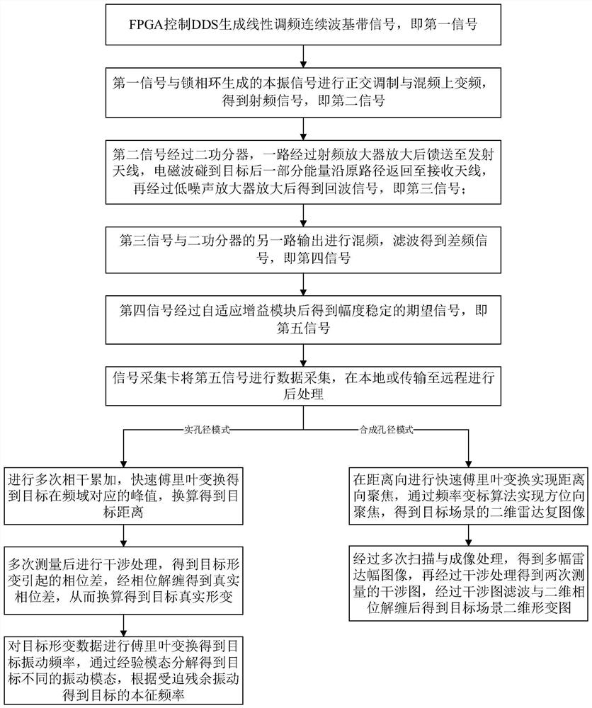 Foundation microwave deformation monitoring system