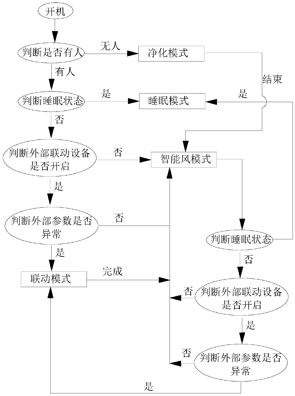 Draught fan intelligent air control method