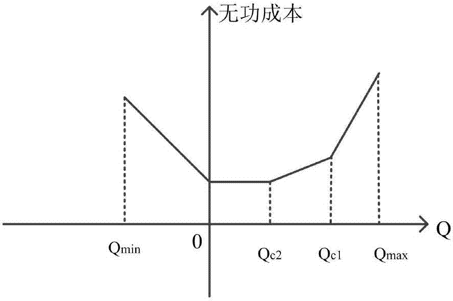 Reactive comprehensive cost model of generator set