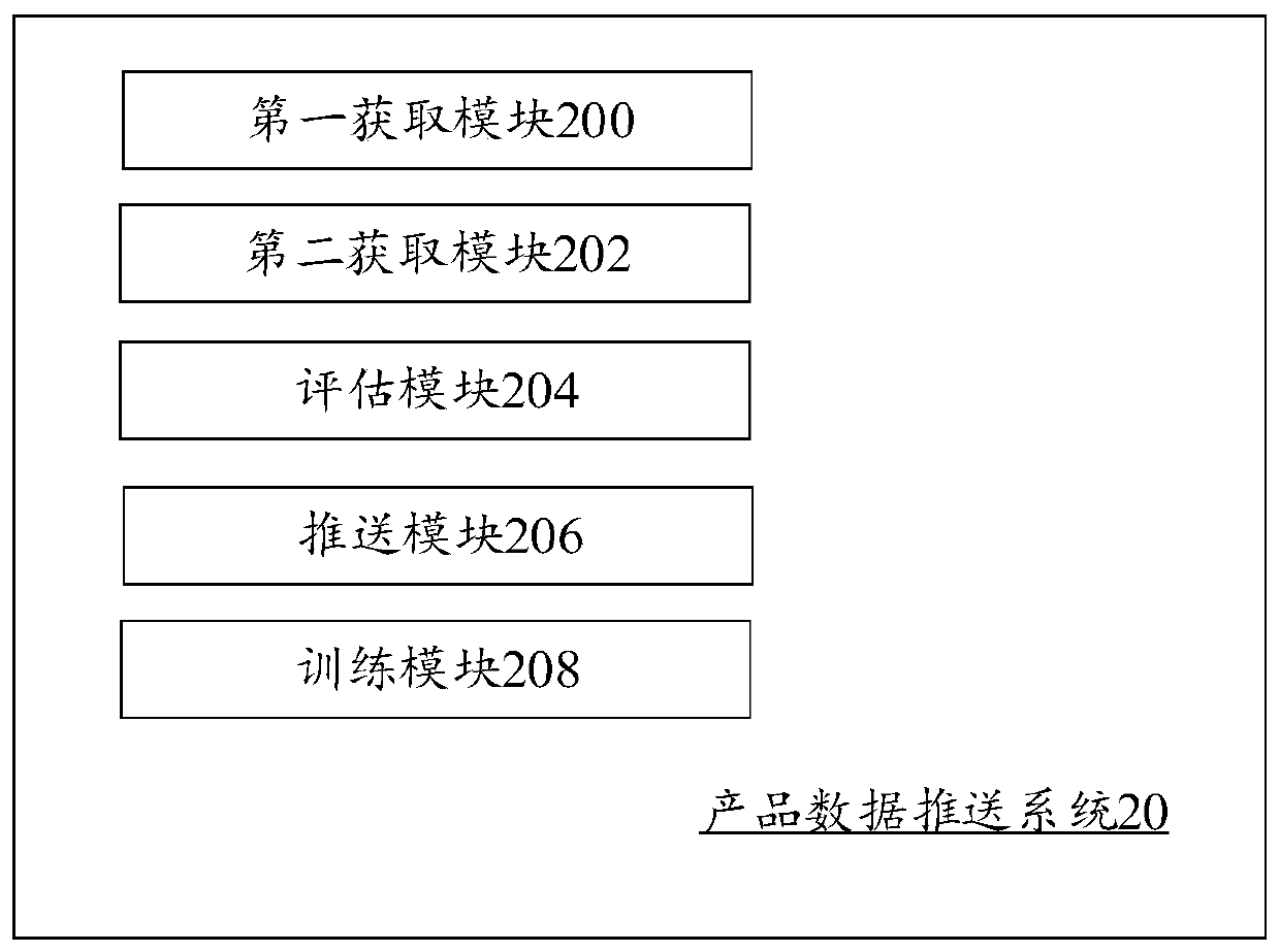 Product data pushing method and system based on big data and computer equipment